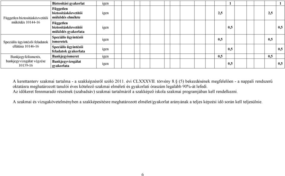 igen 0,5 0,5 Bankjegyismeret igen 0,5 0,5 Bankjegyvizsgálat gyakorlata igen 0,5 0,5 A kerettanterv szakmai tartalma - a szakképzésről szóló 2011. évi CLXXXVII. törvény 8.