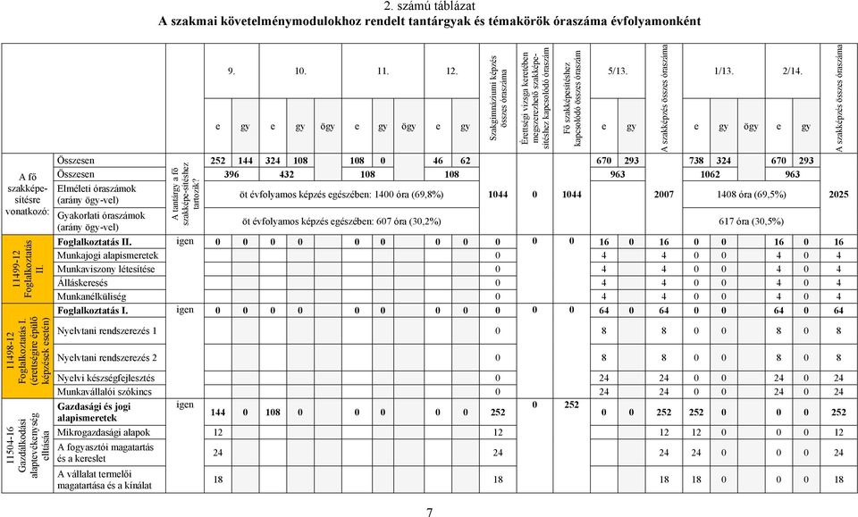 A szakképzés összes óraszáma 1/13. 2/14.