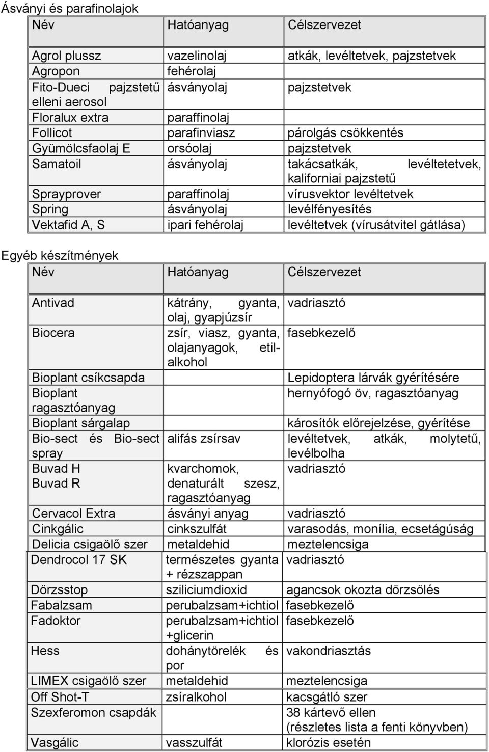 ásványolaj levélfényesítés Vektafid A, S ipari fehérolaj levéltetvek (vírusátvitel gátlása) Egyéb készítmények Antivad kátrány, gyanta, vadriasztó olaj, gyapjúzsír Biocera zsír, viasz, gyanta,