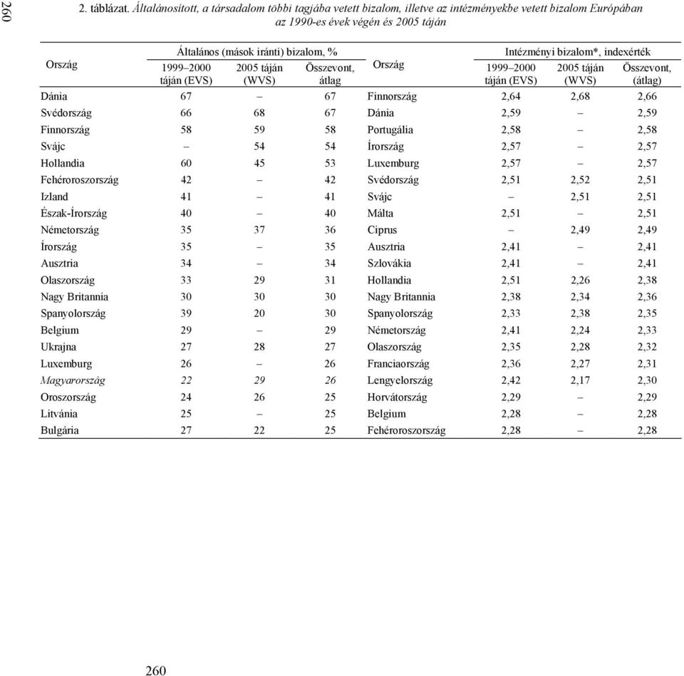 bizalom, % 2005 táján (WVS) Összevont, átlag Ország 1999 2000 táján (EVS) Intézményi bizalom*, indexérték 2005 táján (WVS) Összevont, (átlag) Dánia 67 67 Finnország 2,64 2,68 2,66 Svédország 66 68 67