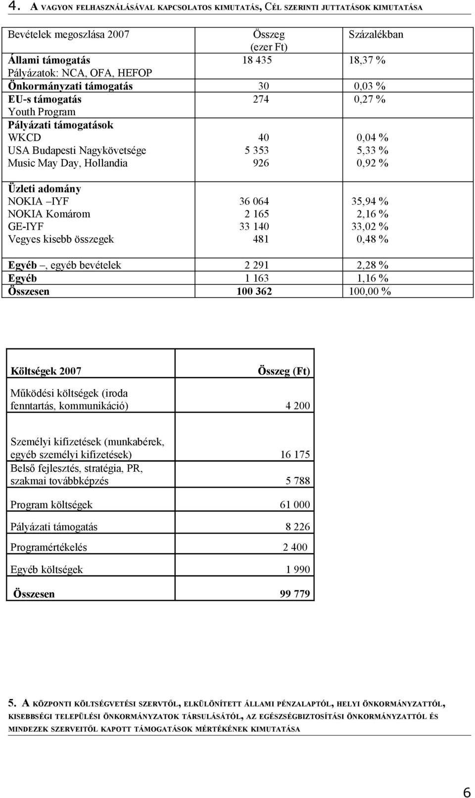 Üzleti adomány NOKIA IYF NOKIA Komárom GE-IYF Vegyes kisebb összegek 36 064 2 165 33 140 481 35,94 % 2,16 % 33,02 % 0,48 % Egyéb, egyéb bevételek 2 291 2,28 % Egyéb 1 163 1,16 % Összesen 100 362