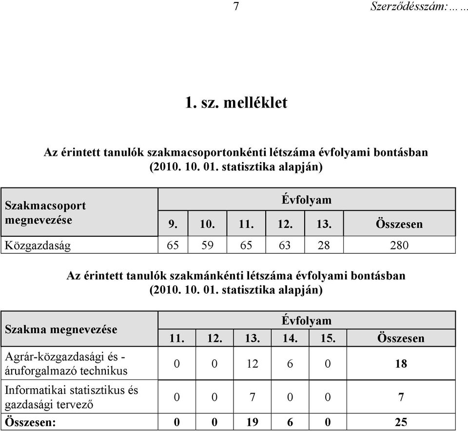 Összesen Közgazdaság 65 59 65 63 28 280 Szakma megnevezése Agrár-közgazdasági és - áruforgalmazó technikus Az érintett tanulók