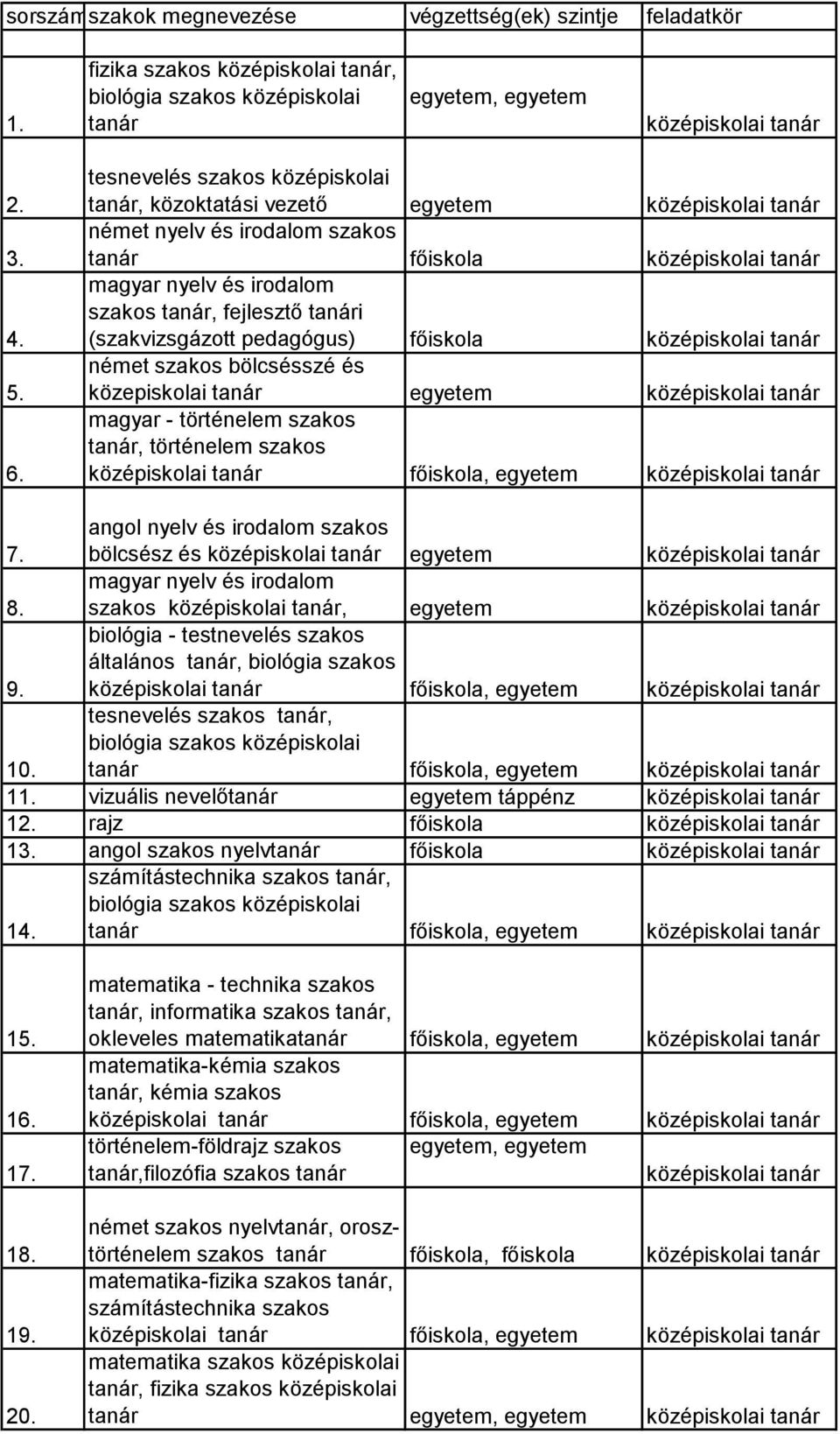 tanár német szakos bölcsésszé és közepiskolai magyar - történelem szakos tanár, történelem szakos 7. angol nyelv és irodalom szakos bölcsész és középiskolai 8.