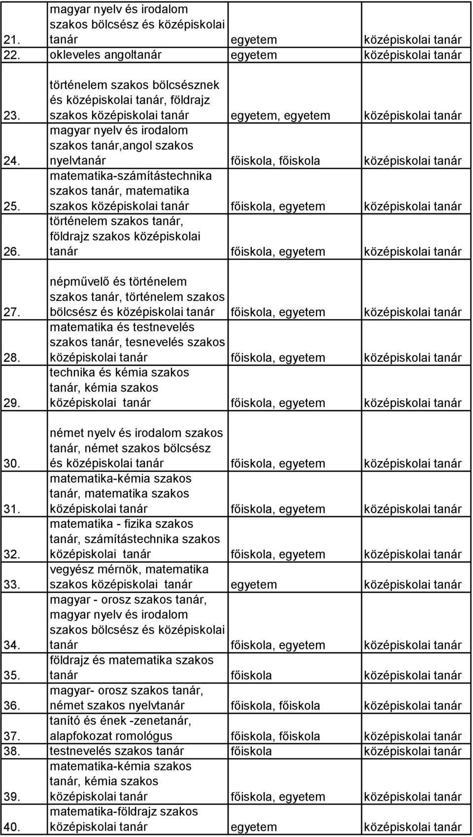 matematika-számítástechnika szakos tanár, matematika szakos történelem szakos tanár, földrajz szakos középiskolai népművelő és történelem szakos tanár, történelem szakos bölcsész és matematika és