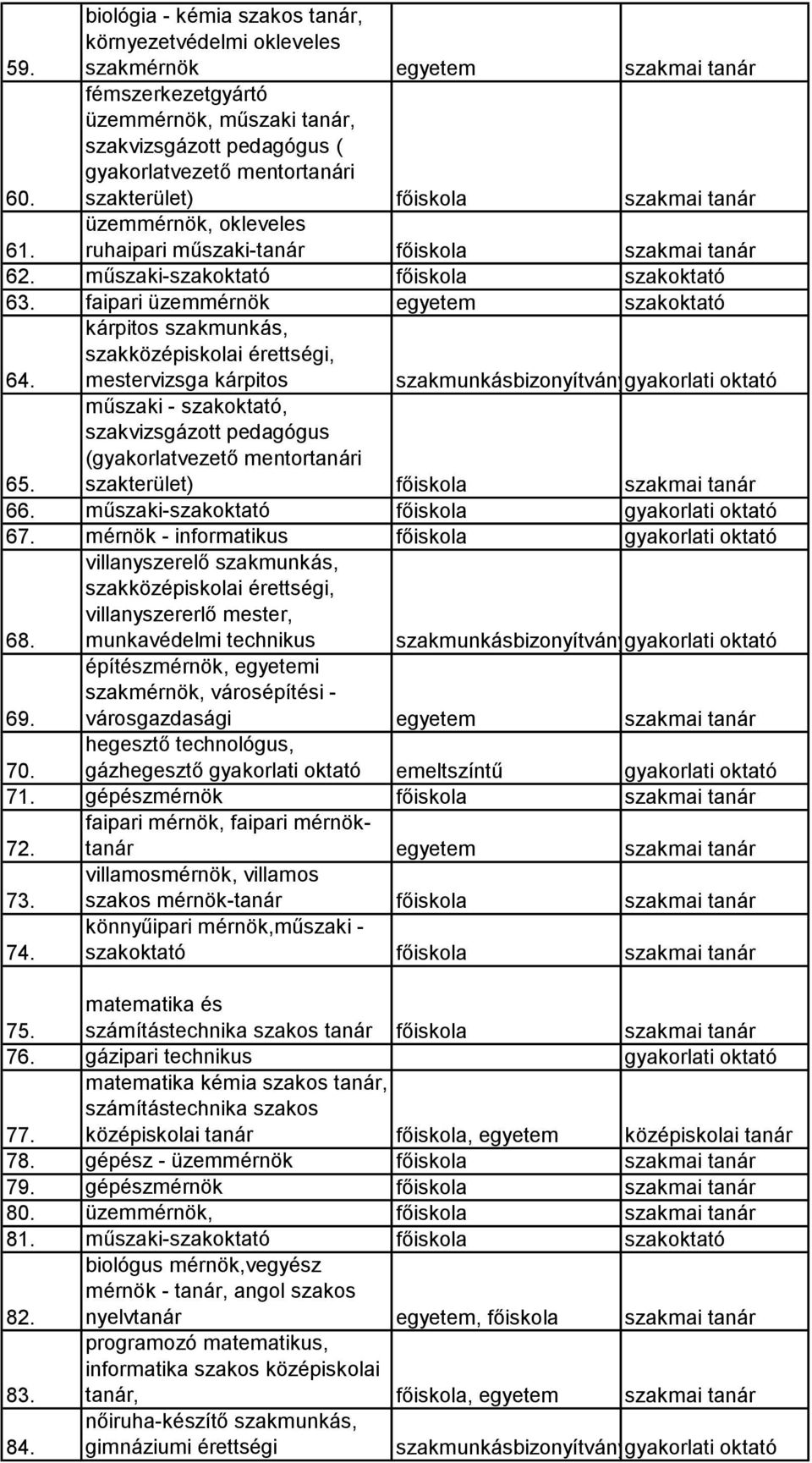 üzemmérnök, okleveles ruhaipari műszaki-tanár főiskola szakmai tanár 62. műszaki-szakoktató főiskola szakoktató 63.