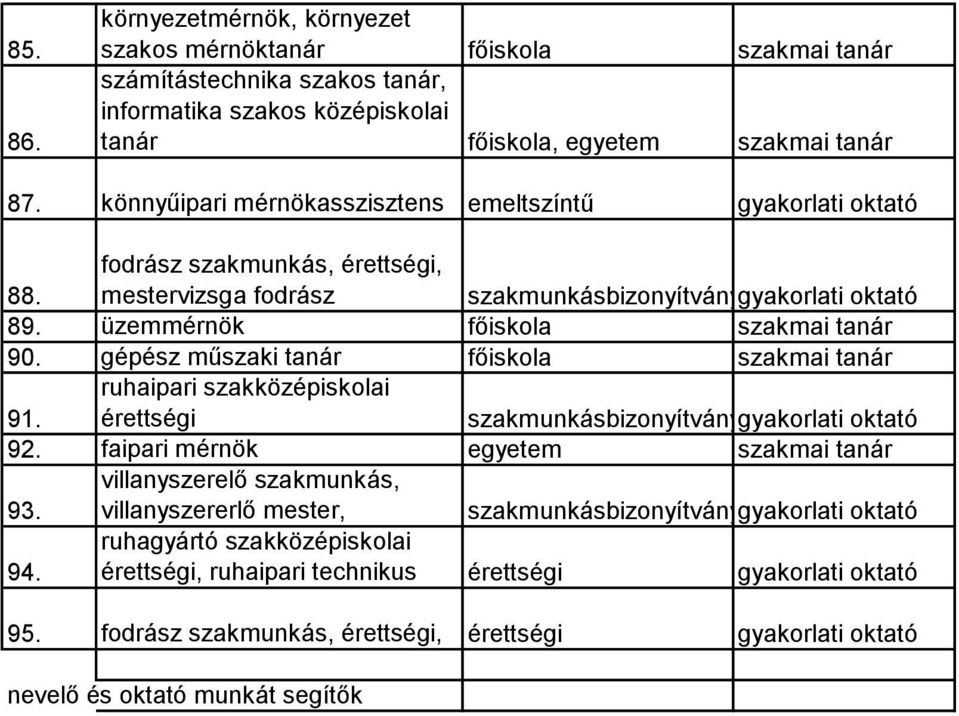 üzemmérnök főiskola szakmai tanár 90. gépész műszaki tanár főiskola szakmai tanár ruhaipari szakközépiskolai 91. érettségi szakmunkásbizonyítvány, gyakorlati érettségioktató 92.