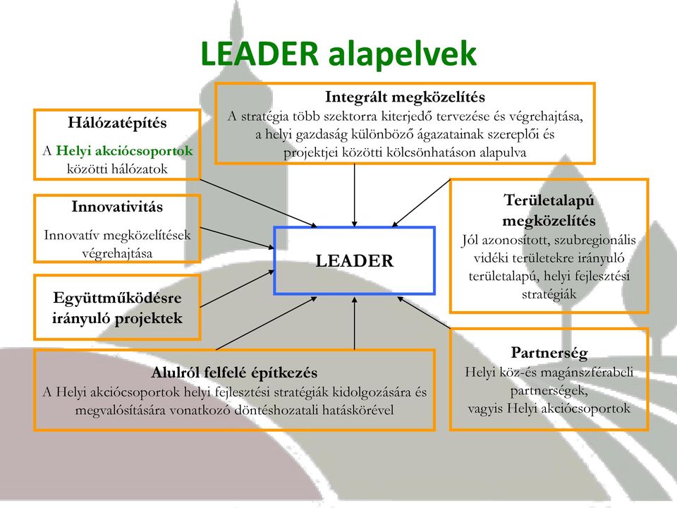 Területalapú megközelítés Jól azonosított, szubregionális vidéki területekre irányuló területalapú, helyi fejlesztési stratégiák Alulról felfelé építkezés A Helyi