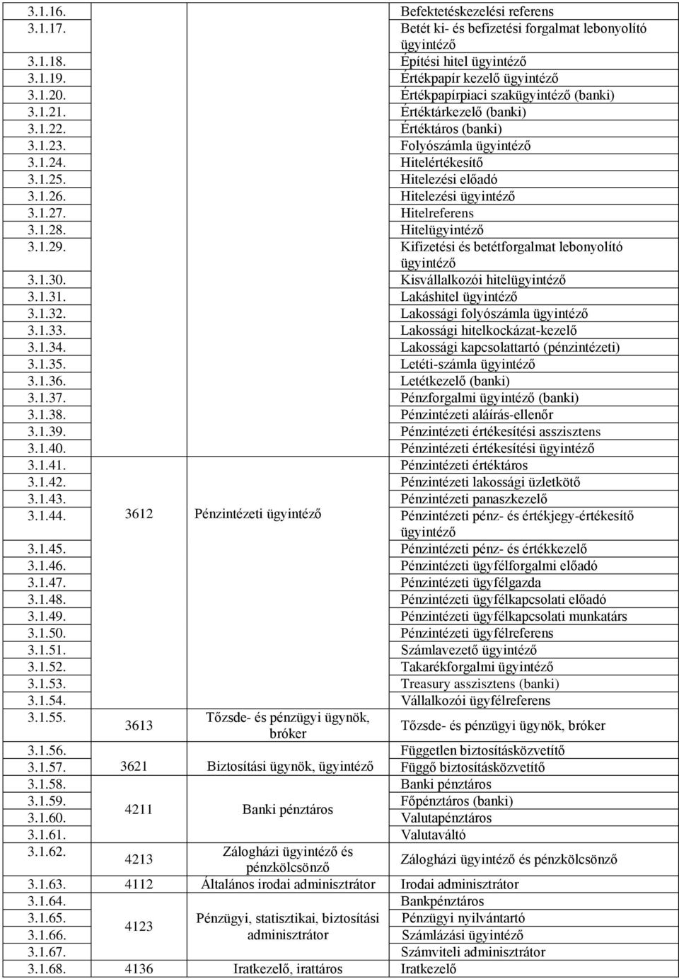 Hitelezési ügyintéző 3.1.27. Hitelreferens 3.1.28. Hitelügyintéző 3.1.29. Kifizetési és betétforgalmat lebonyolító ügyintéző 3.1.30. Kisvállalkozói hitelügyintéző 3.1.31. Lakáshitel ügyintéző 3.1.32.