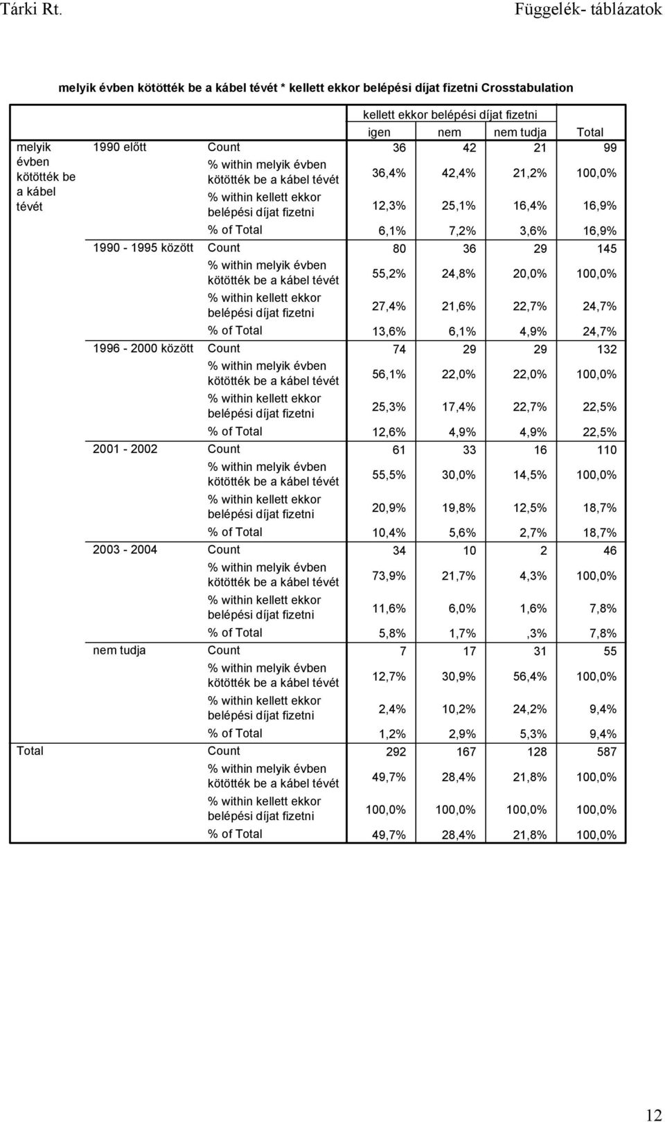 within melyik évben kötötték be a kábel tévét % within kellett ekkor belépési díjat fizetni % of kellett ekkor belépési díjat fizetni igen nem 36 42 21 99 36,4% 42,4% 21,2% 100,0% 12,3% 25,1% 16,4%