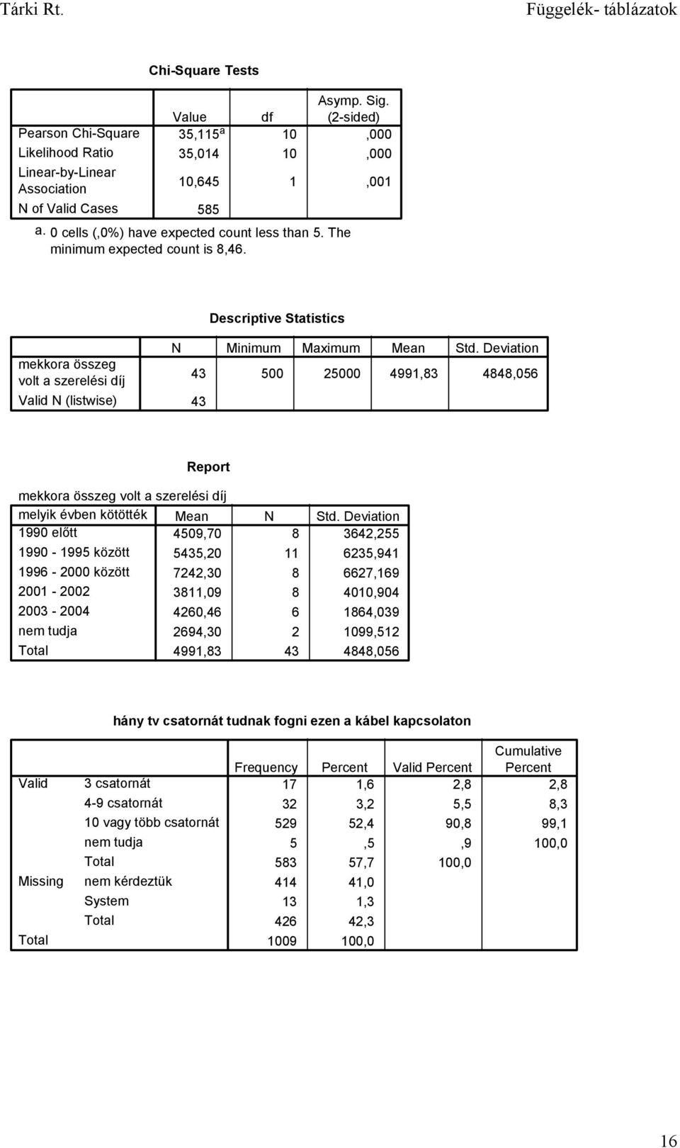 Deviation 43 500 25000 4991,83 4848,056 43 Report mekkora összeg volt a szerelési díj melyik évben kötötték Mean N Std.