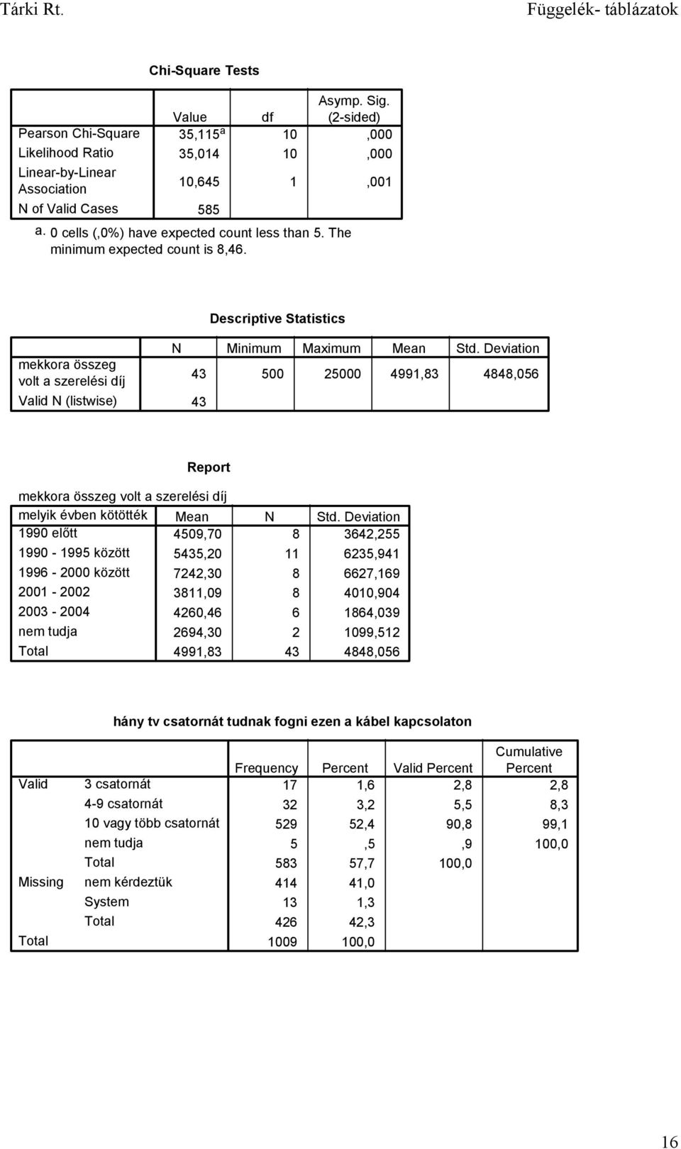 Deviation 43 500 25000 4991,83 4848,056 43 Report mekkora összeg volt a szerelési díj melyik évben kötötték Mean N Std.