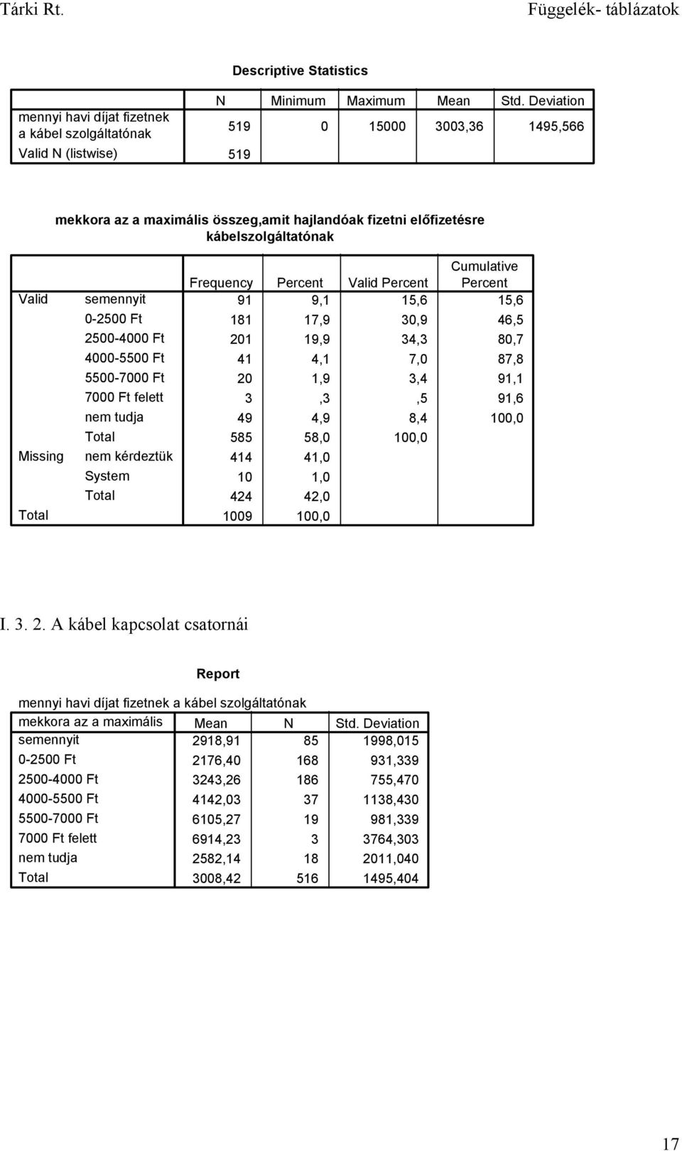 felett 91 9,1 15,6 15,6 181 17,9 30,9 46,5 201 19,9 34,3 80,7 41 4,1 7,0 87,8 20 1,9 3,4 91,1 3,3,5 91,6 49 4,9 8,4 100,0 585 58,0 100,0 414 41,0 10 1,0 424 42,0 1009 100,0 I. 3. 2. A kábel kapcsolat csatornái Report mennyi havi díjat fizetnek a kábel szolgáltatónak mekkora az a maximális Mean N Std.