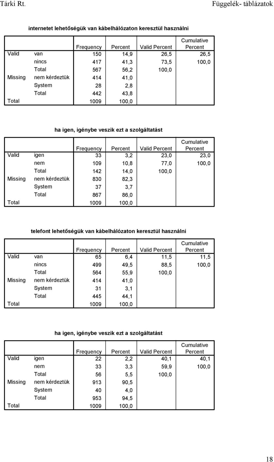 1009 100,0 telefont lehetőségük van kábelhálózaton keresztül használni van nincs 65 6,4 11,5 11,5 499 49,5 88,5 100,0 564 55,9 100,0 414 41,0 31 3,1