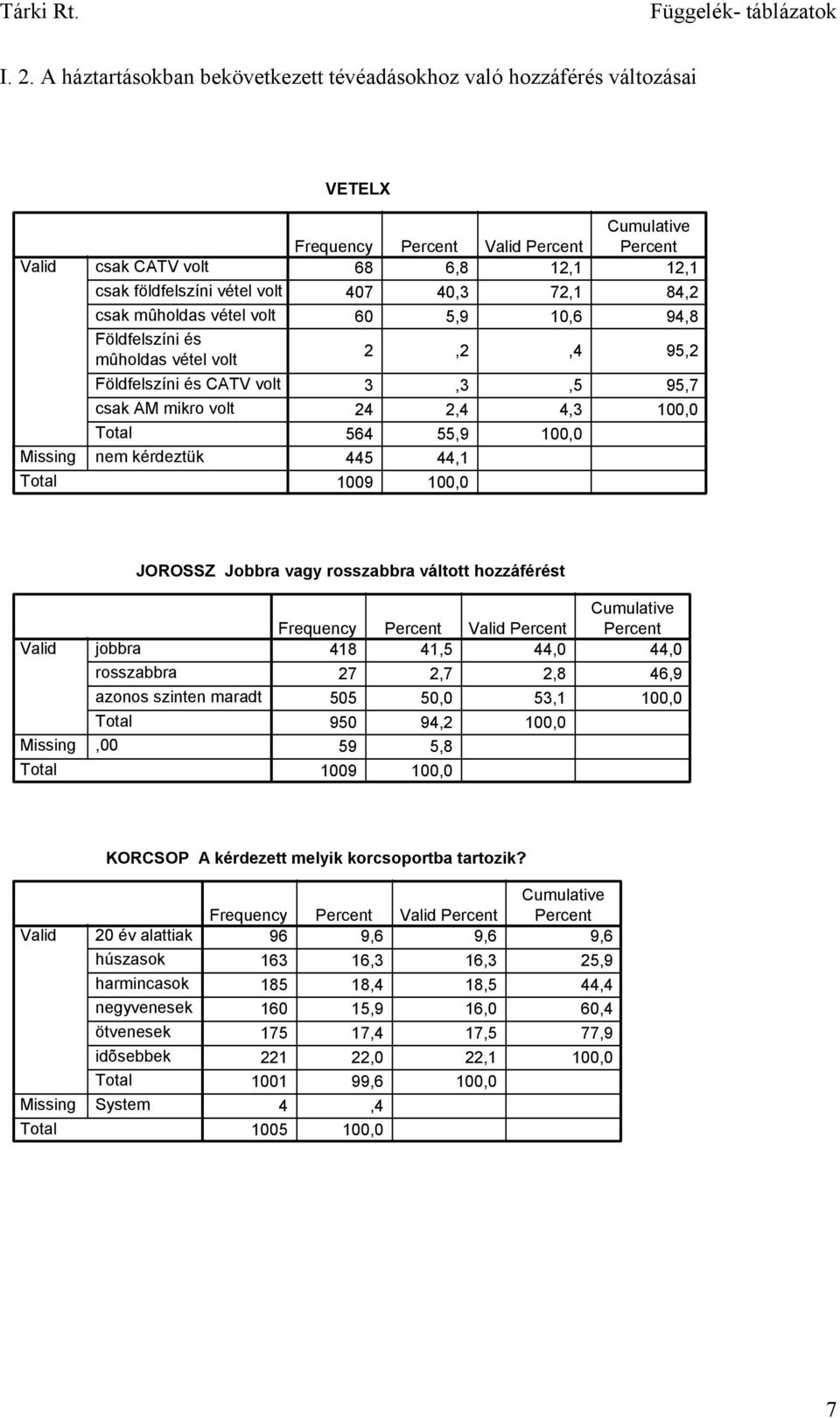 rosszabbra váltott hozzáférést jobbra rosszabbra azonos szinten maradt,00 418 41,5 44,0 44,0 27 2,7 2,8 46,9 505 50,0 53,1 100,0 950 94,2 100,0 59 5,8 1009 100,0 KORCSOP A kérdezett melyik