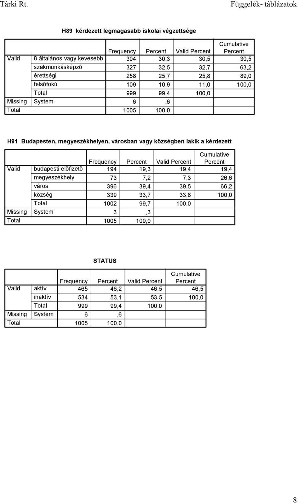 községben lakik a kérdezett budapesti elõfizetõ megyeszékhely város község 194 19,3 19,4 19,4 73 7,2 7,3 26,6 396 39,4 39,5 66,2 339