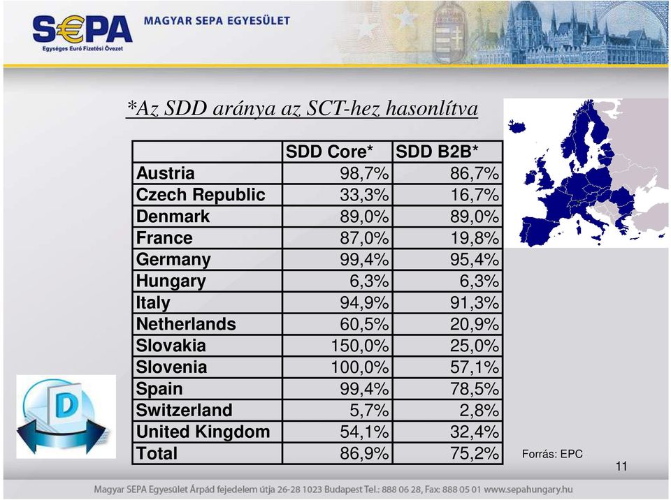 Italy 94,9% 91,3% Netherlands 60,5% 20,9% Slovakia 150,0% 25,0% Slovenia 100,0% 57,1% Spain