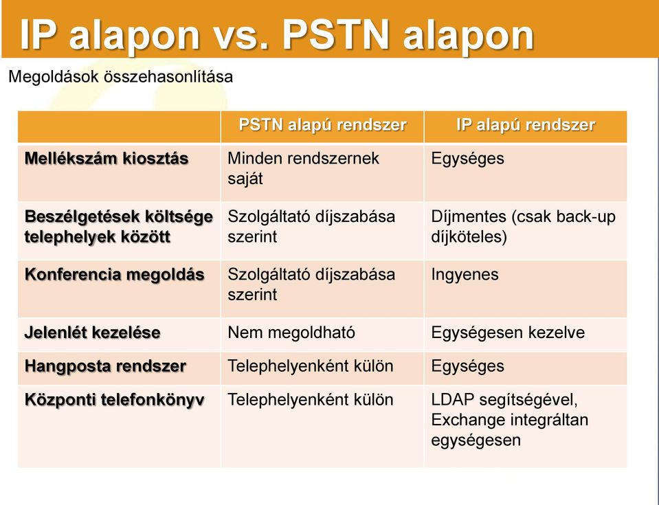 alapú rendszer Minden rendszernek saját Szolgáltató díjszabása szerint Szolgáltató díjszabása szerint IP alapú rendszer
