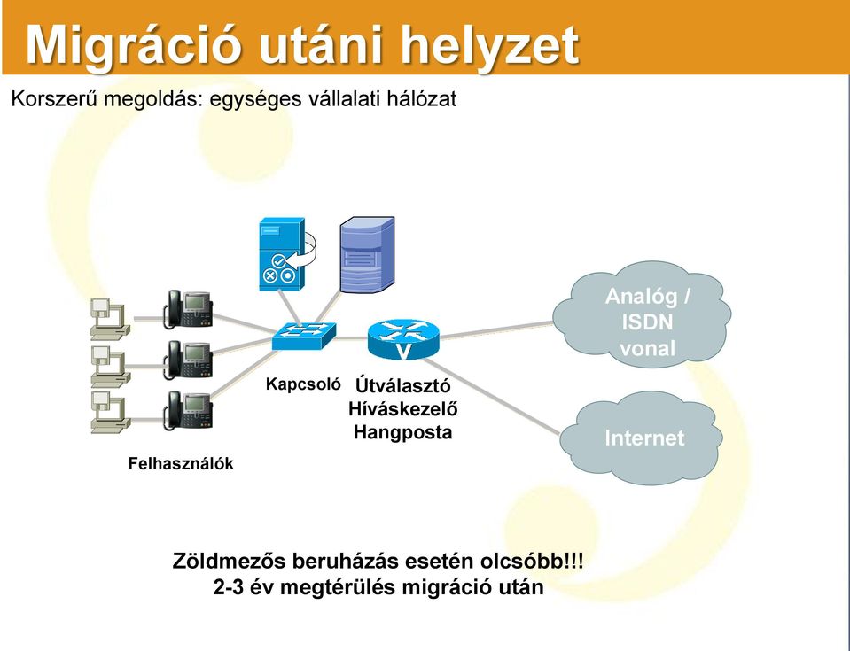 Híváskezelő Hangposta Analóg / ISDN vonal Internet