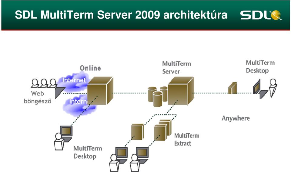 architektúra