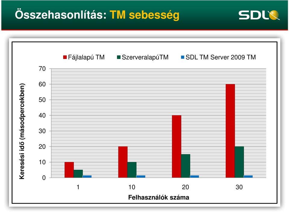 10 0 Fájlalapú TM SzerveralapúTM SDL TM