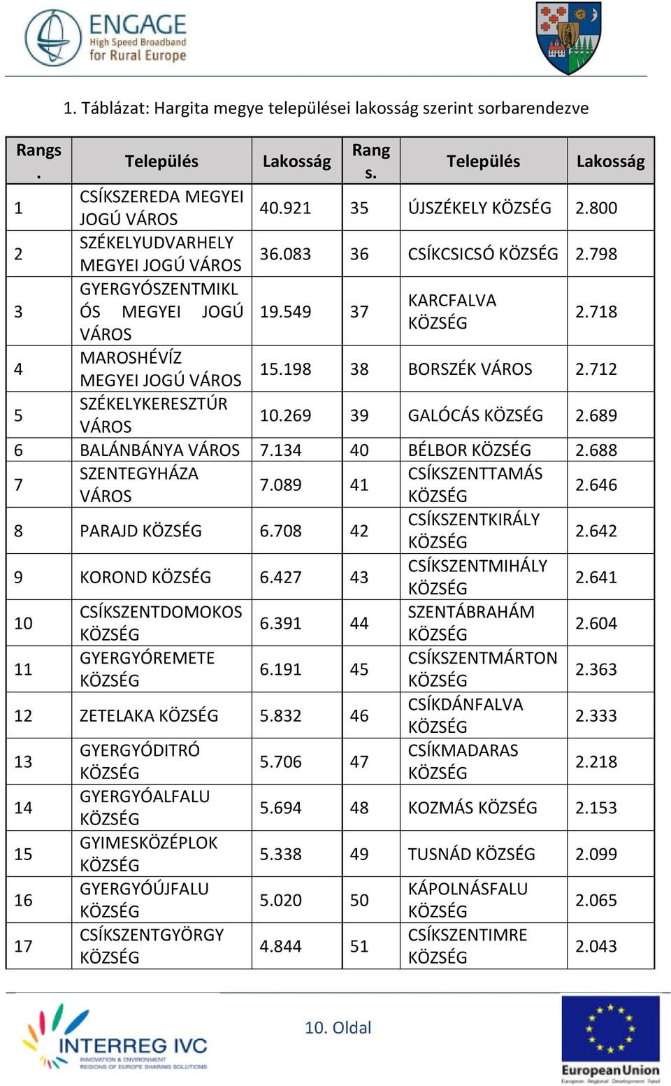 198 38 BORSZÉK VÁROS 2.712 5 SZÉKELYKERESZTÚR VÁROS 10.269 39 GALÓCÁS KÖZSÉG 2.689 6 BALÁNBÁNYA VÁROS 7.134 40 BÉLBOR KÖZSÉG 2.688 7 SZENTEGYHÁZA CSÍKSZENTTAMÁS 7.089 41 VÁROS KÖZSÉG 2.