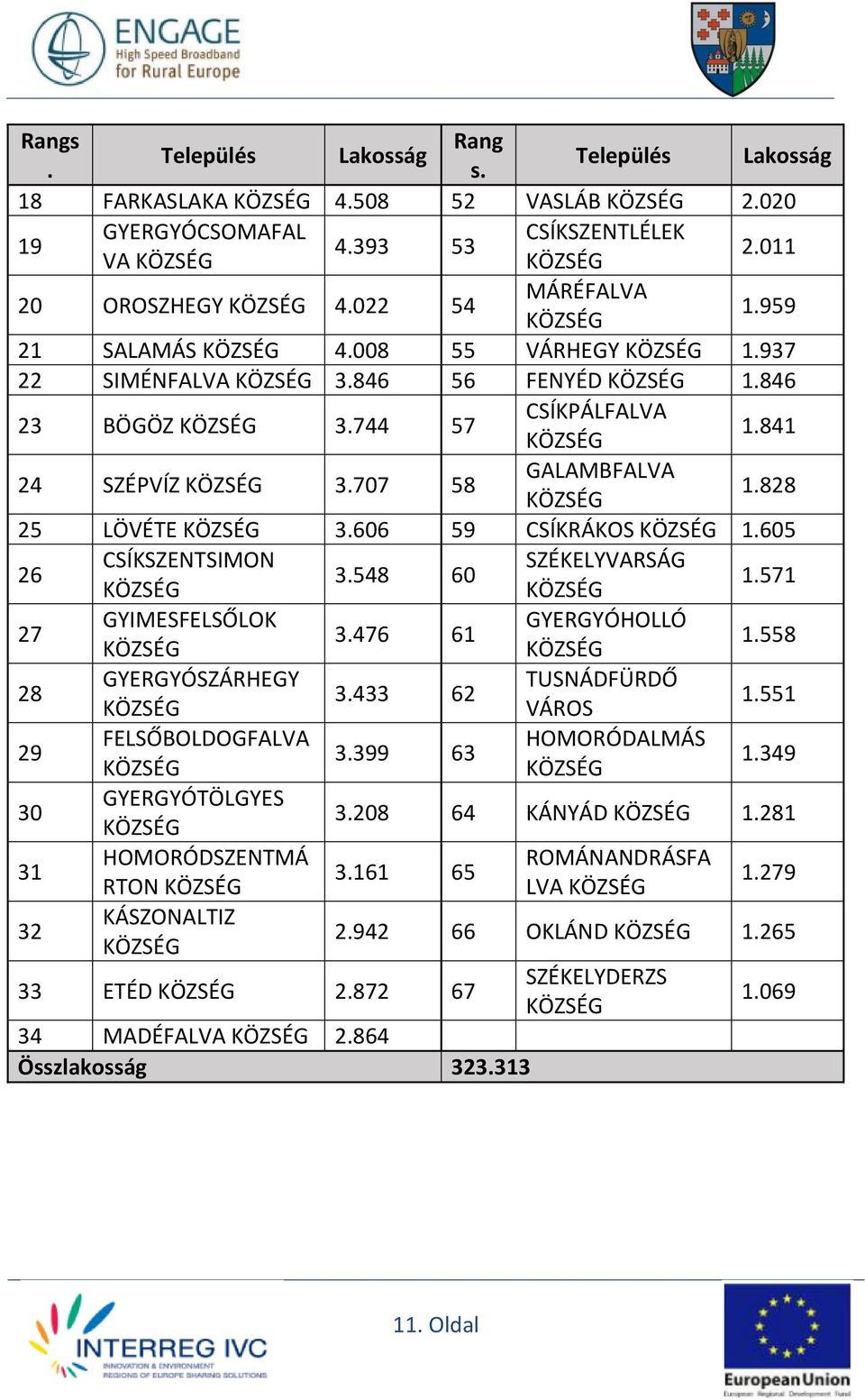 707 58 GALAMBFALVA KÖZSÉG 1.828 25 LÖVÉTE KÖZSÉG 3.606 59 CSÍKRÁKOS KÖZSÉG 1.605 26 CSÍKSZENTSIMON SZÉKELYVARSÁG 3.548 60 KÖZSÉG KÖZSÉG 1.571 27 GYIMESFELSŐLOK GYERGYÓHOLLÓ 3.476 61 KÖZSÉG KÖZSÉG 1.