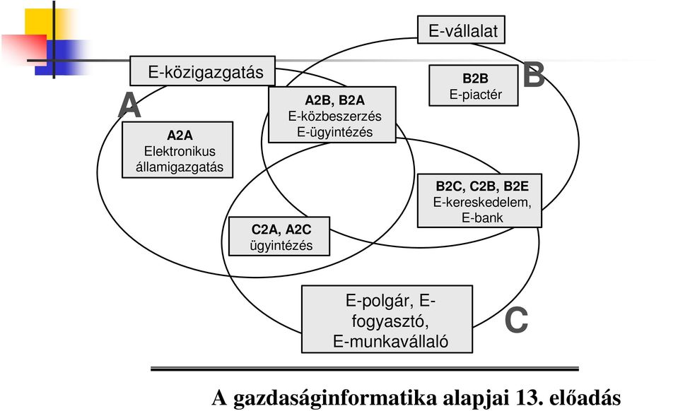 E-közbeszerzés E-ügyintézés B2B E-piactér B2C, C2B,