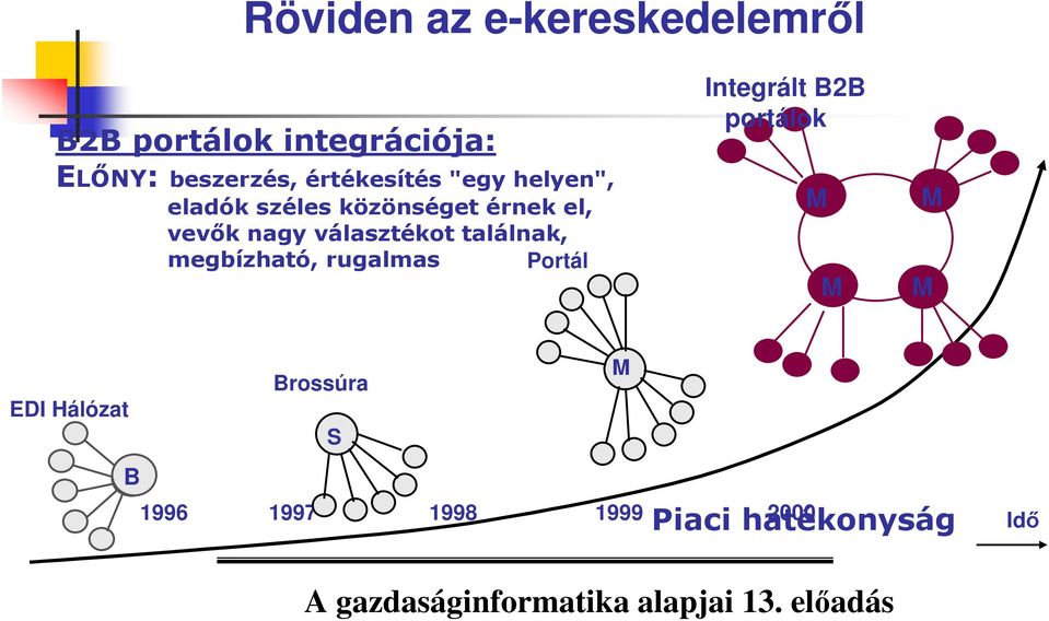 (' Portál Integrált B2B portálok M
