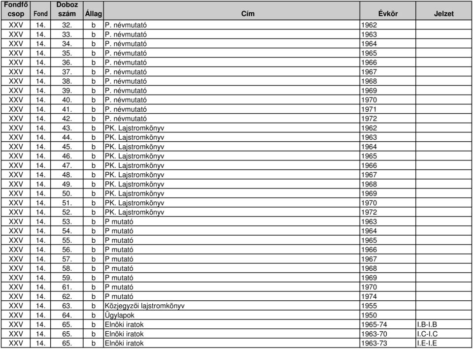 b PK. Lajstromkönyv 1963 XXV 14. 45. b PK. Lajstromkönyv 1964 XXV 14. 46. b PK. Lajstromkönyv 1965 XXV 14. 47. b PK. Lajstromkönyv 1966 XXV 14. 48. b PK. Lajstromkönyv 1967 XXV 14. 49. b PK. Lajstromkönyv 1968 XXV 14.