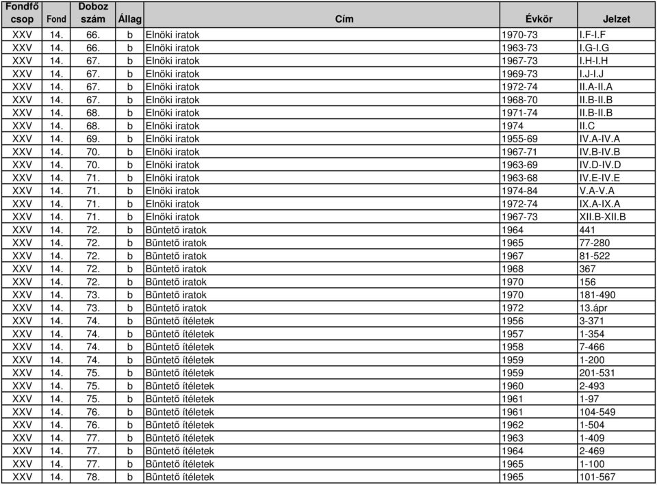 b Elnöki iratok 1967-71 IV.B-IV.B XXV 14. 70. b Elnöki iratok 1963-69 IV.D-IV.D XXV 14. 71. b Elnöki iratok 1963-68 IV.E-IV.E XXV 14. 71. b Elnöki iratok 1974-84 V.A-V.A XXV 14. 71. b Elnöki iratok 1972-74 IX.