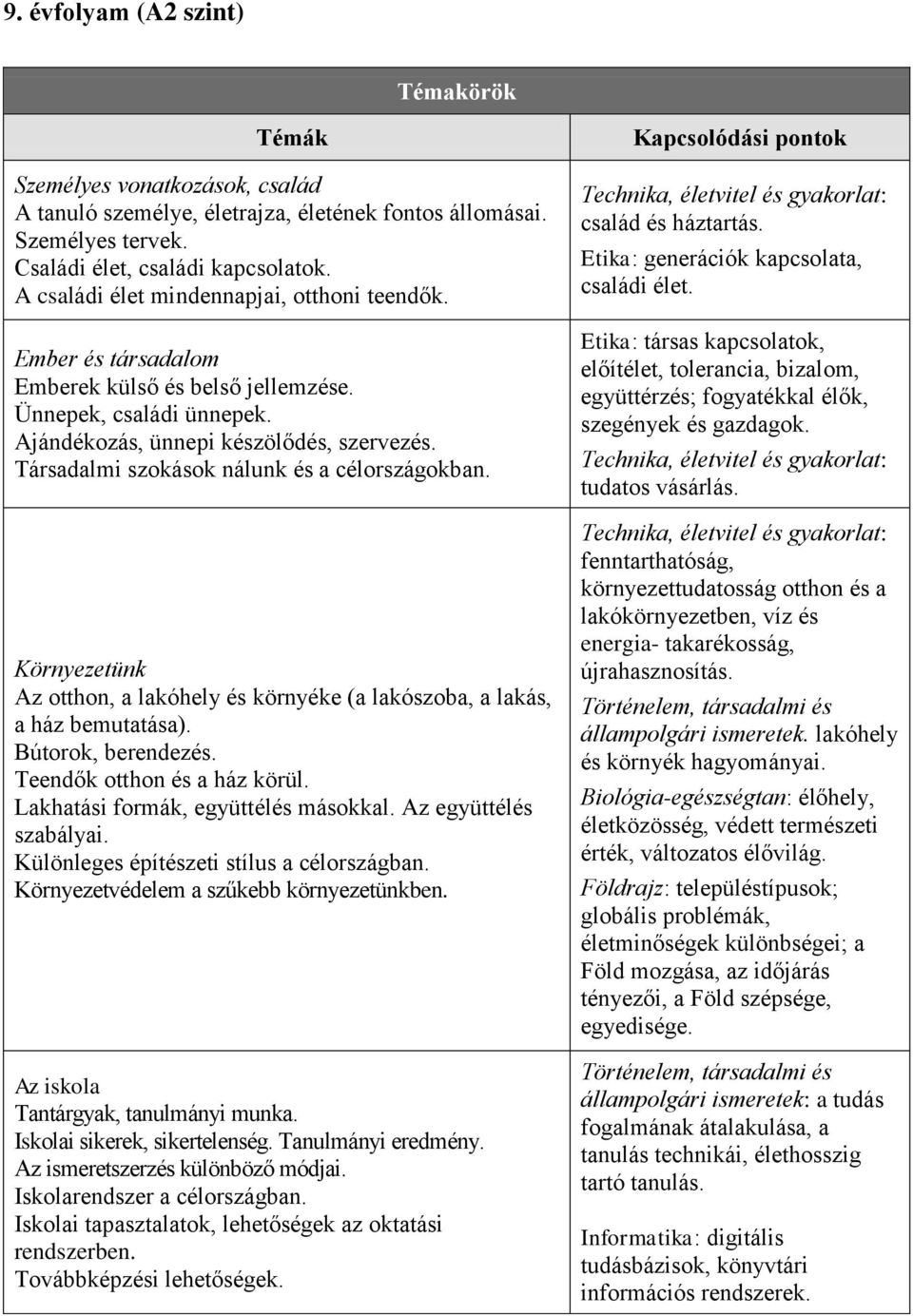 Társadalmi szokások nálunk és a célországokban. Környezetünk Az otthon, a lakóhely és környéke (a lakószoba, a lakás, a ház bemutatása). Bútorok, berendezés. Teendők otthon és a ház körül.