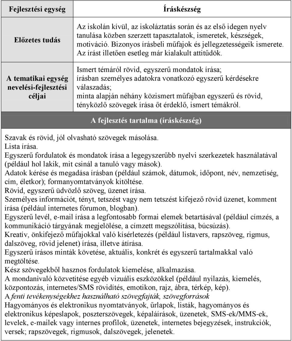 Ismert témáról rövid, egyszerű mondatok írása; írásban személyes adatokra vonatkozó egyszerű kérdésekre válaszadás; minta alapján néhány közismert műfajban egyszerű és rövid, tényközlő szövegek írása