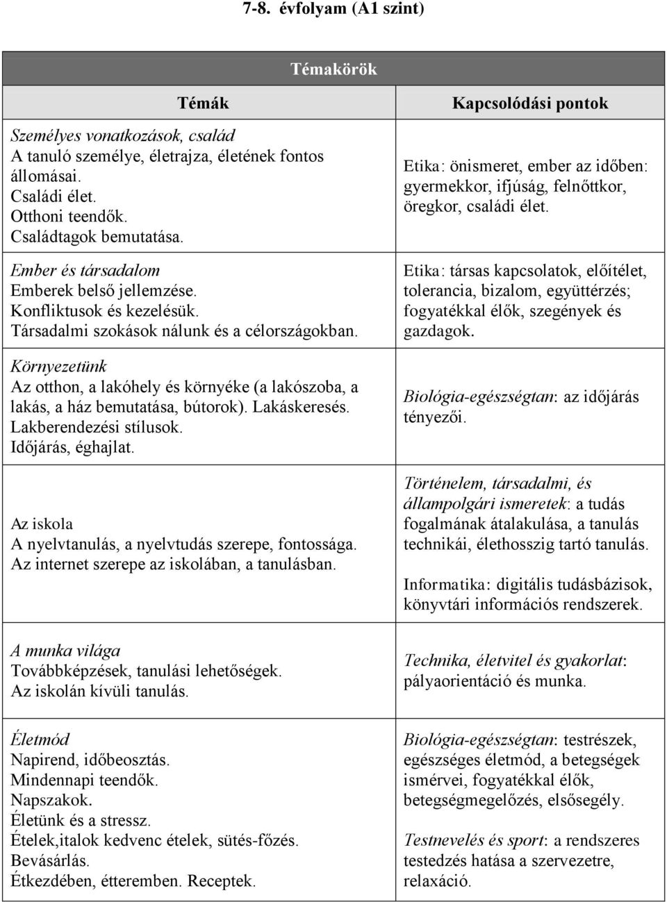 Környezetünk Az otthon, a lakóhely és környéke (a lakószoba, a lakás, a ház bemutatása, bútorok). Lakáskeresés. Lakberendezési stílusok. Időjárás, éghajlat.