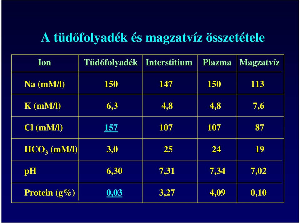 (mm/l) 6,3 4,8 4,8 7,6 Cl (mm/l) 157 107 107 87 HCO 3 (mm/l)