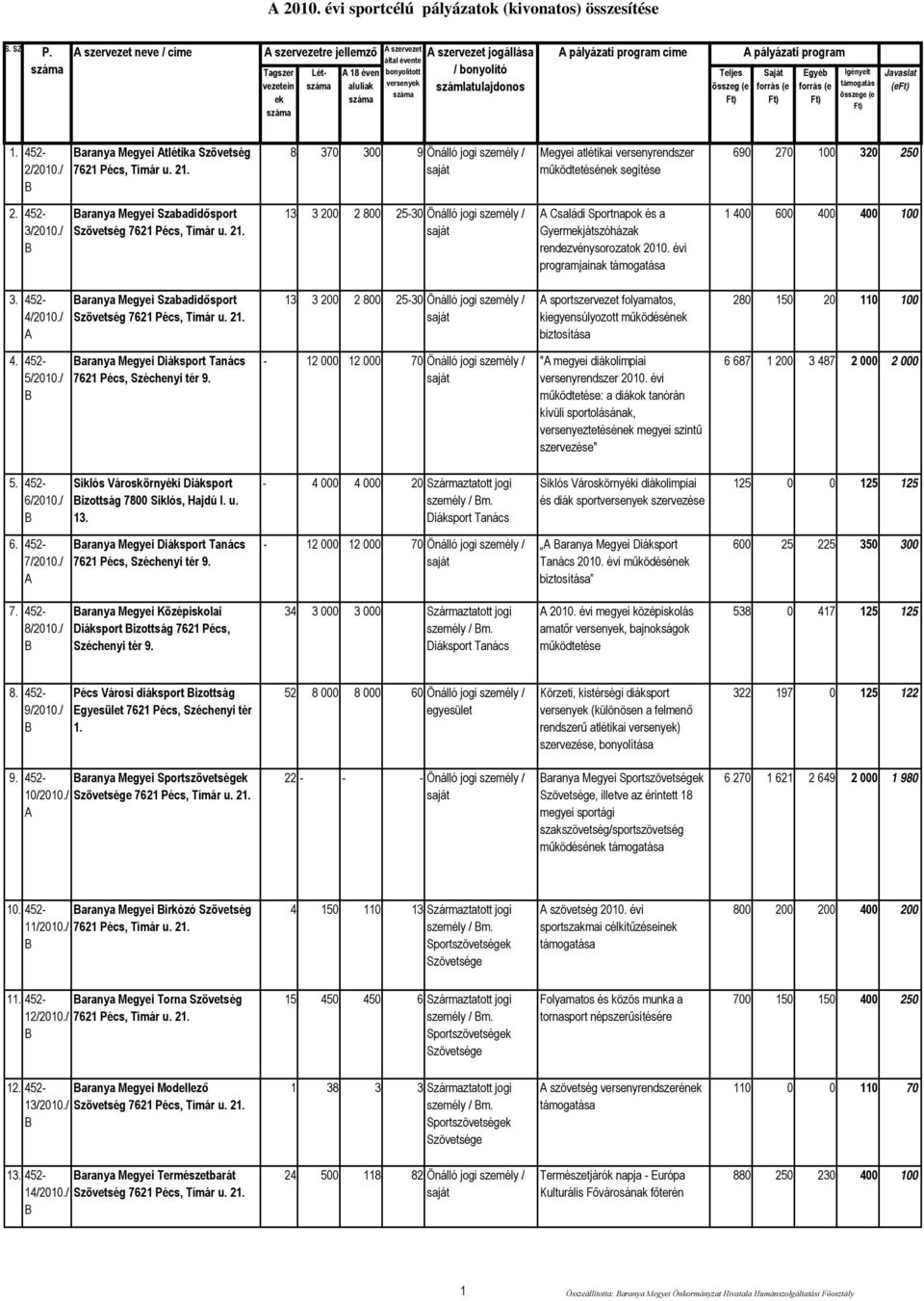 Teljes összeg (e pályázati program ósaját í á á Egyéb é ü Igényelt támogatás összege (e Javaslat (e 1. 452-2/2010./ aranya Megyei tlétika Szövetség 7621 Pécs, Tímár u. 21.