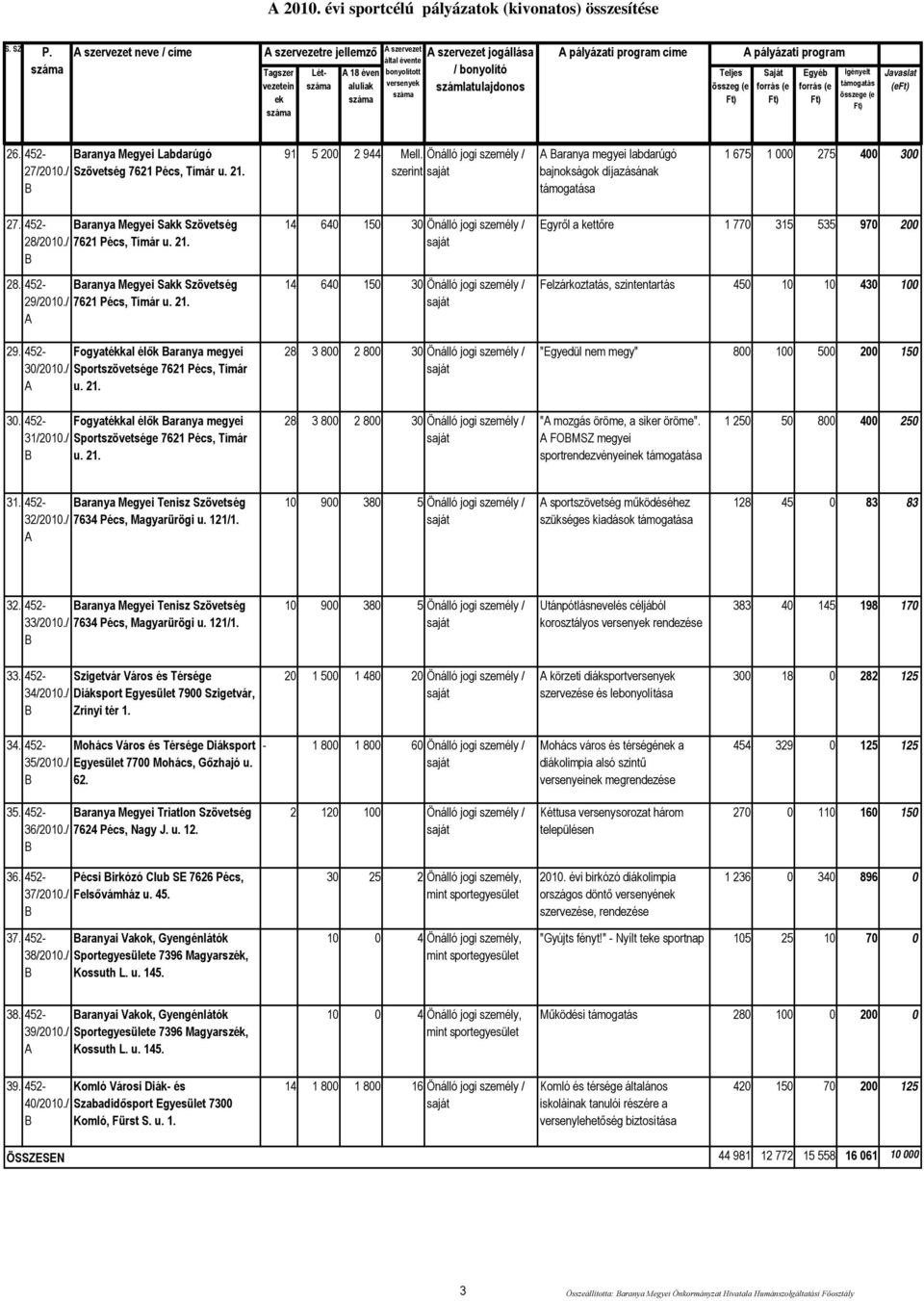Teljes összeg (e pályázati program ósaját í á á Egyéb é ü Igényelt támogatás összege (e Javaslat (e 26. 452- aranya Megyei Labdarúgó 27/2010./ Szövetség 7621 Pécs, Tímár u. 21. 91 5 200 2 944 Mell.