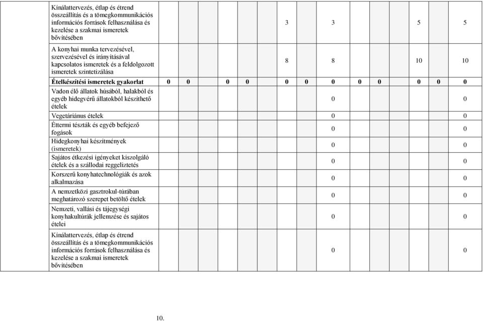 hidegvérű állatokból készíthető ételek 0 0 Vegetáriánus ételek 0 0 Éttermi tészták és egyéb befejező fogások 0 0 Hidegkonyhai készítmények (ismeretek) 0 0 Sajátos étkezési igényeket kiszolgáló ételek