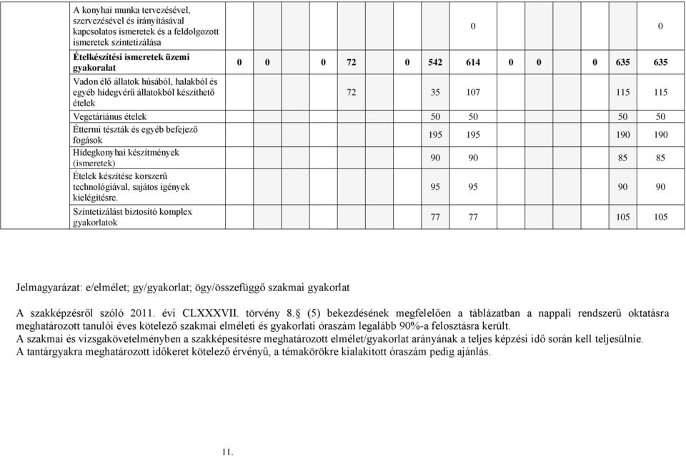 190 Hidegkonyhai készítmények (ismeretek) 90 90 85 85 Ételek készítése korszerű technológiával, sajátos igények kielégítésre.