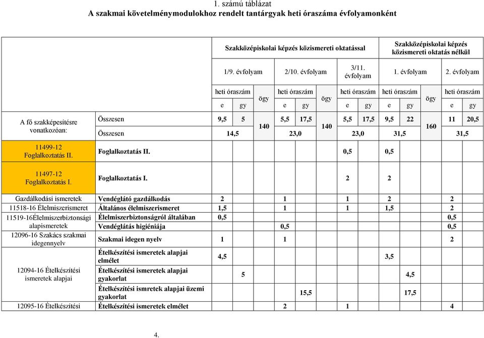 évfolyam heti óraszám heti óraszám heti óraszám heti óraszám heti óraszám ögy ögy ögy e gy e gy e gy e gy e gy A fő szakképesítésre vonatkozóan: 11499-12 Foglalkoztatás II. 11497-12 Foglalkoztatás I.