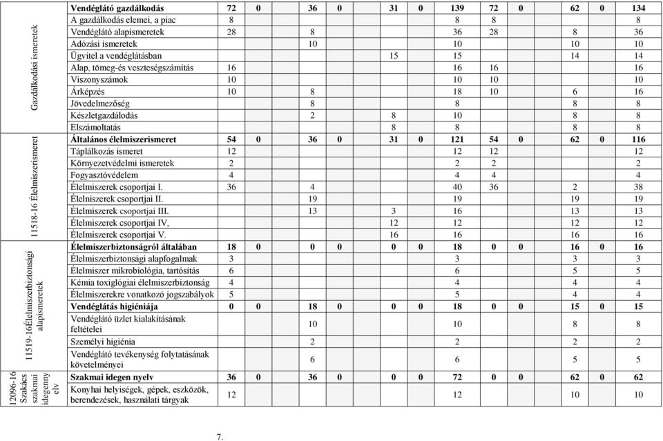 Viszonyszámok 10 10 10 10 Árképzés 10 8 18 10 6 16 Jövedelmezőség 8 8 8 8 Készletgazdálodás 2 8 10 8 8 Elszámoltatás 8 8 8 8 Általános élelmiszerismeret 54 0 36 0 31 0 121 54 0 62 0 116 Táplálkozás