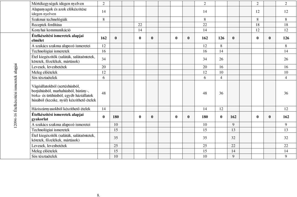 kiegészítők (saláták, salátaöntetek, köretek, főzelékek, mártások) 34 34 26 26 Levesek, levesbetétek 20 20 16 16 Meleg előételek 12 12 10 10 Sós tésztaételek 6 6 4 4 Vágóállatokból (sertéshúsból,