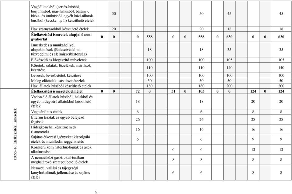 élelmiszerbiztonság) 18 18 35 35 Előkészítő és kiegészítő műveletek 100 100 105 105 Köretek, saláták, főzelékek, mártások készítése 110 110 140 140 Levesek, levesbetétek készítése 100 100 100 100