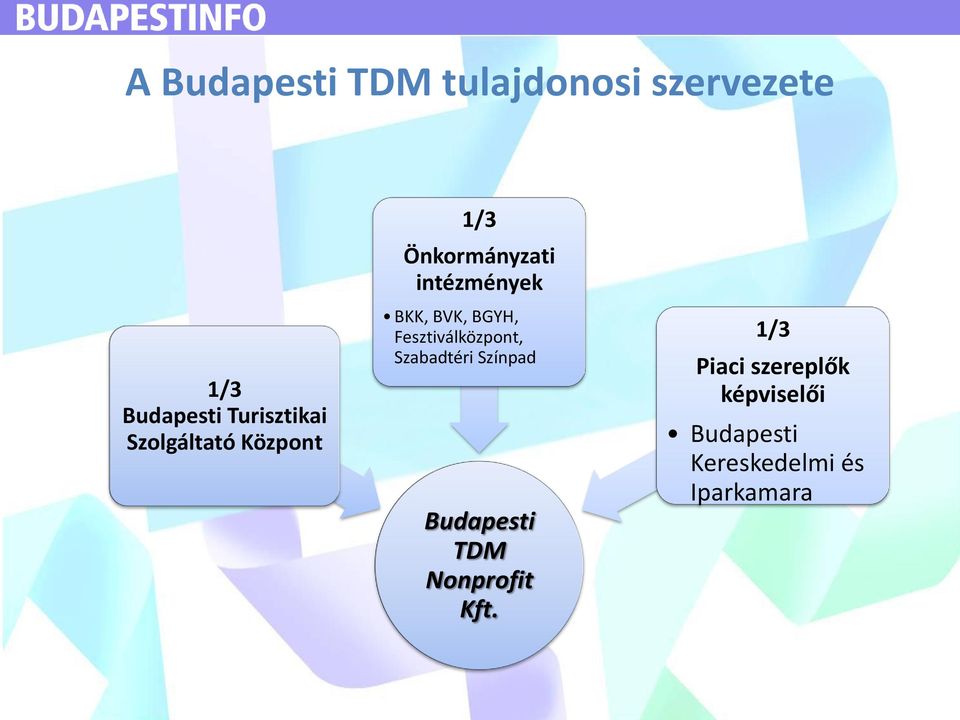 Fesztiválközpont, Szabadtéri Színpad Budapesti TDM Nonprofit Kft.