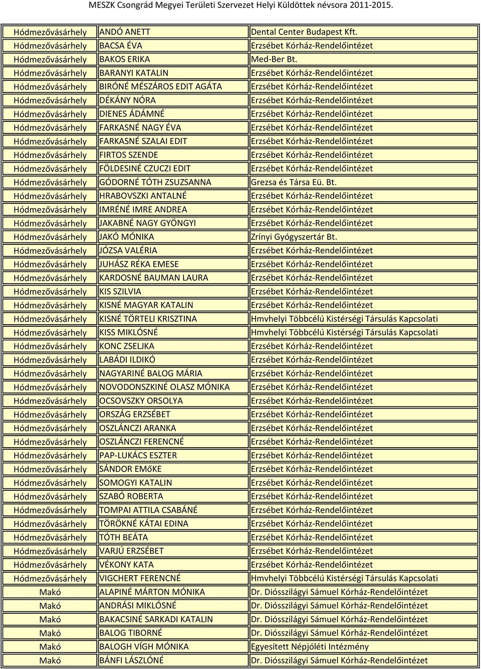 Hódmezővásárhely DIENES ÁDÁMNÉ Erzsébet Kórház-Rendelőintézet Hódmezővásárhely FARKASNÉ NAGY ÉVA Erzsébet Kórház-Rendelőintézet Hódmezővásárhely FARKASNÉ SZALAI EDIT Erzsébet Kórház-Rendelőintézet