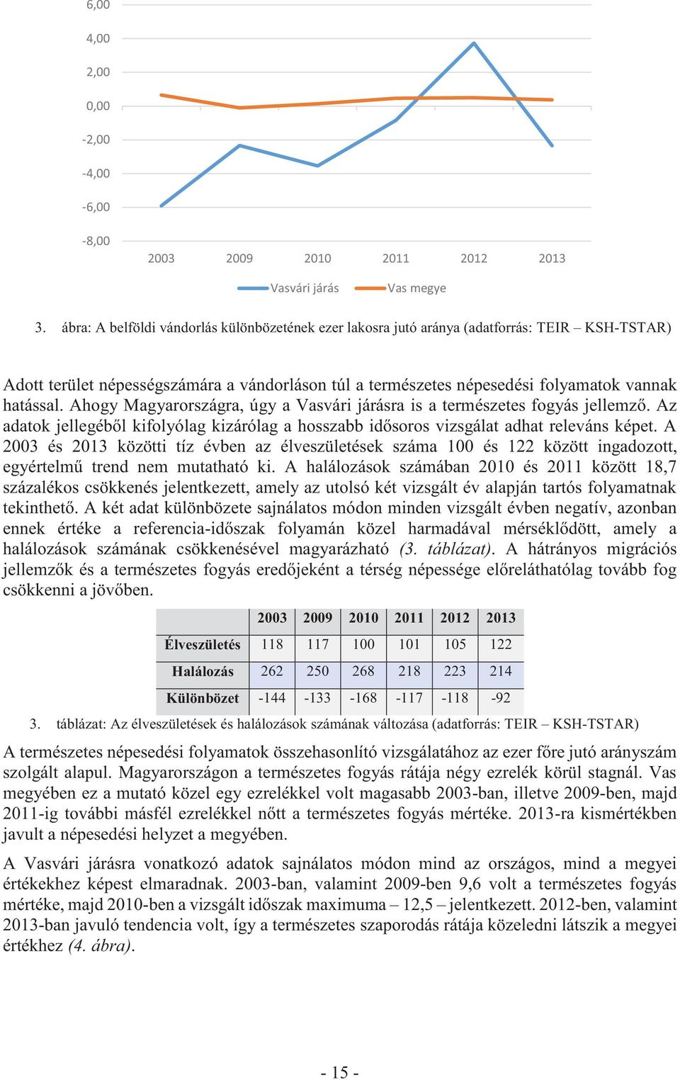 Ahogy Magyarországra, úgy a Vasvári járásra is a természetes fogyás jellemző. Az adatok jellegéből kifolyólag kizárólag a hosszabb idősoros vizsgálat adhat releváns képet.