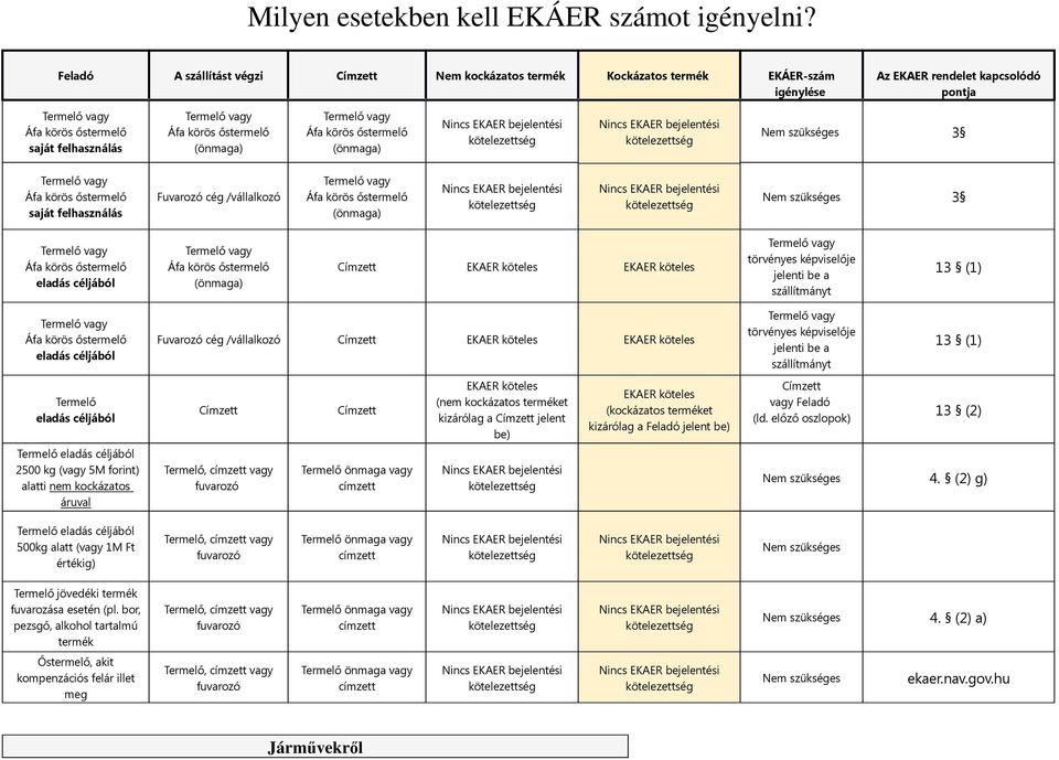 /vállalkozó Nem szükséges 3 eladás céljából Címzett EKAER köteles EKAER köteles törvényes képviselője jelenti be a szállítmányt 13 (1) eladás céljából Termelő eladás céljából Termelő eladás céljából