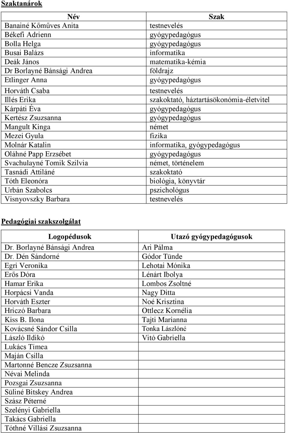 testnevelés szakoktató, háztartásökonómia-életvitel német fizika informatika, német, történelem szakoktató biológia, könyvtár pszichológus testnevelés Pedagógiai szakszolgálat Logopédusok Dr.