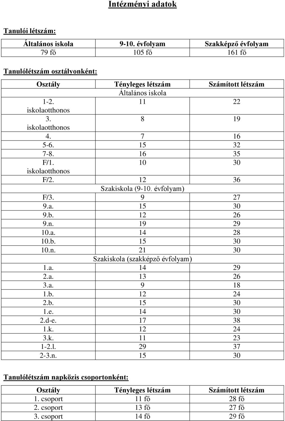 8 19 iskolaotthonos 4. 7 16 5-6. 15 32 7-8. 16 35 F/1. 10 30 iskolaotthonos F/2. 12 36 Szakiskola (9-10. évfolyam) F/3. 9 27 9.a. 15 30 9.b. 12 26 9.n. 19 29 10.a. 14 28 10.b. 15 30 10.