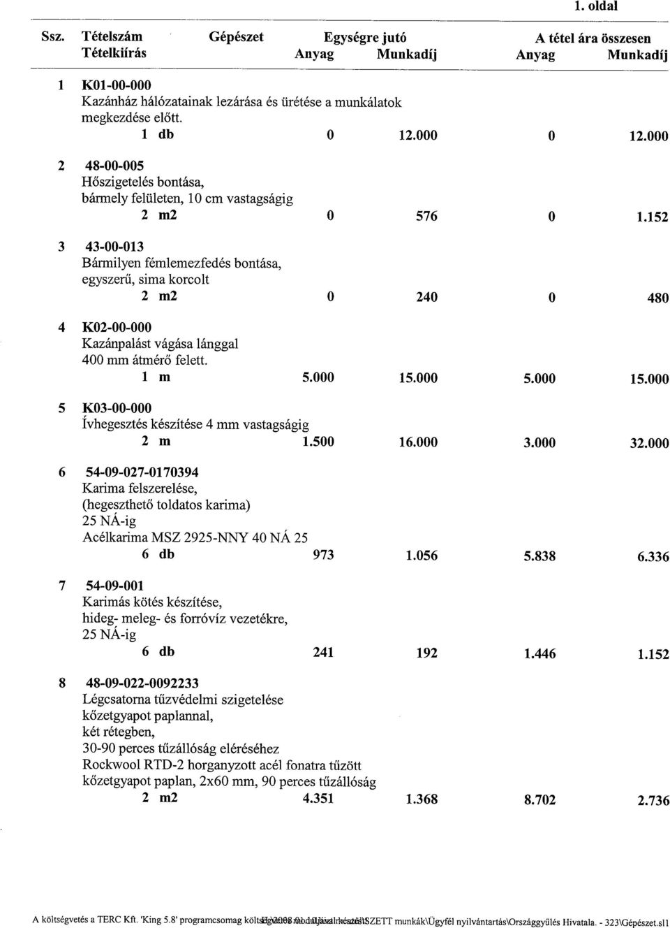 152 3 43-00-013 Bármilyen fémlemezfedés bontása, egyszerű, sima korcolt 2 m2 0 240 0 480 4 K02-00-000 Kazánpalást vágása lánggal 400 mm átmérő felett. 1 m 5.000 15.