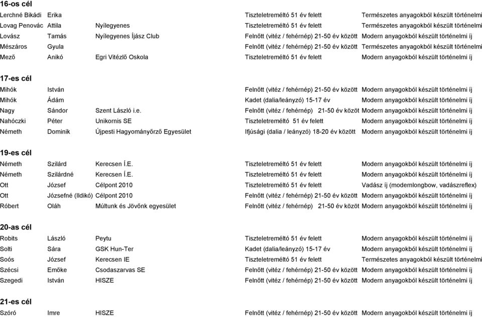 anyagokból készült történelmi Mező Anikó Egri Vitézlő Oskola Tiszteletreméltó 51 év felett Modern anyagokból készült történelmi íj 17-es cél Mihók István Felnőtt (vitéz / fehérnép) 21-50 év között